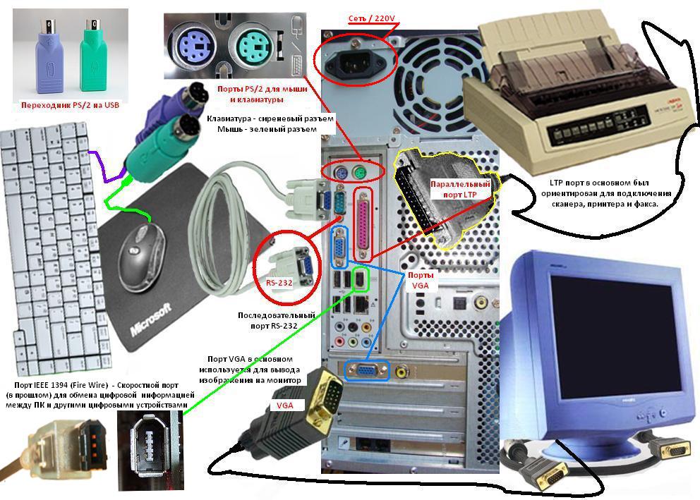 Связь компьютера с периферийным устройством. Подключение периферии к ПК. Схема подключения периферийных устройств.