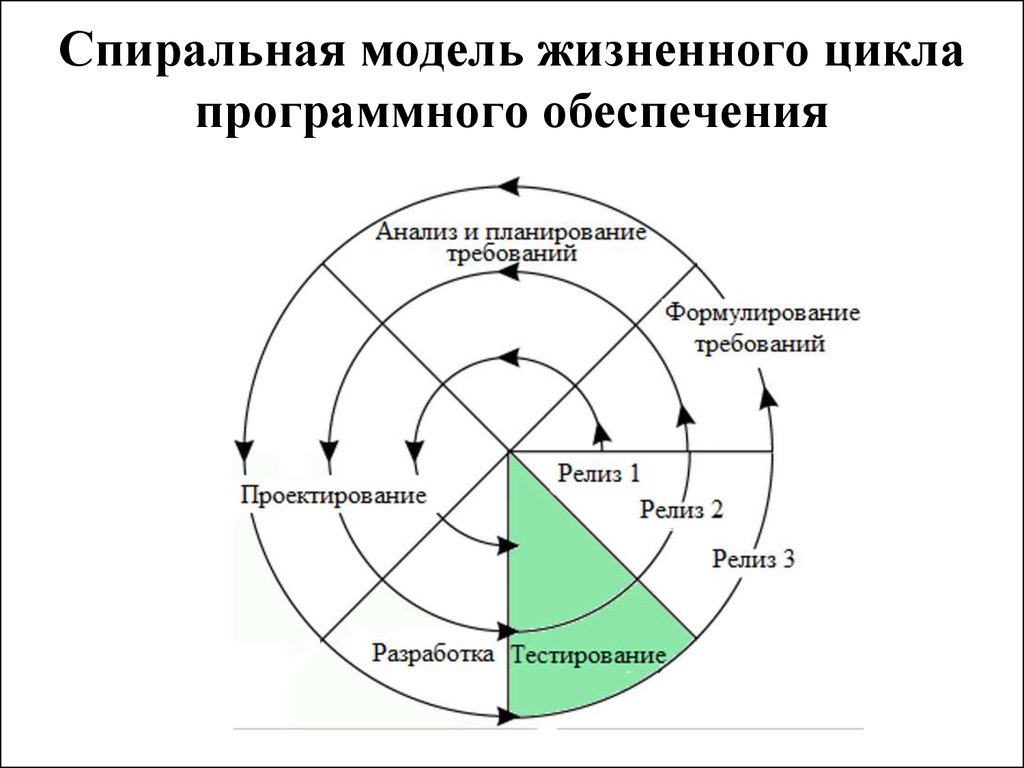 Модели жизненного. Спиральная модель разработки программного обеспечения. Спиральная модель жизненного цикла. Модели жизненного цикла спиральная модель. Спиральная модель жизненного цикла проекта.