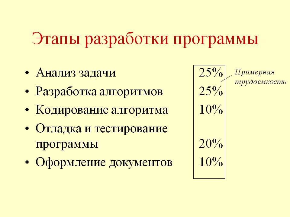 Этапы разработки программного обеспечения. Основные этапы разработки программ. Этапы разработки программного приложения. Стадии и этапы разработки программы.