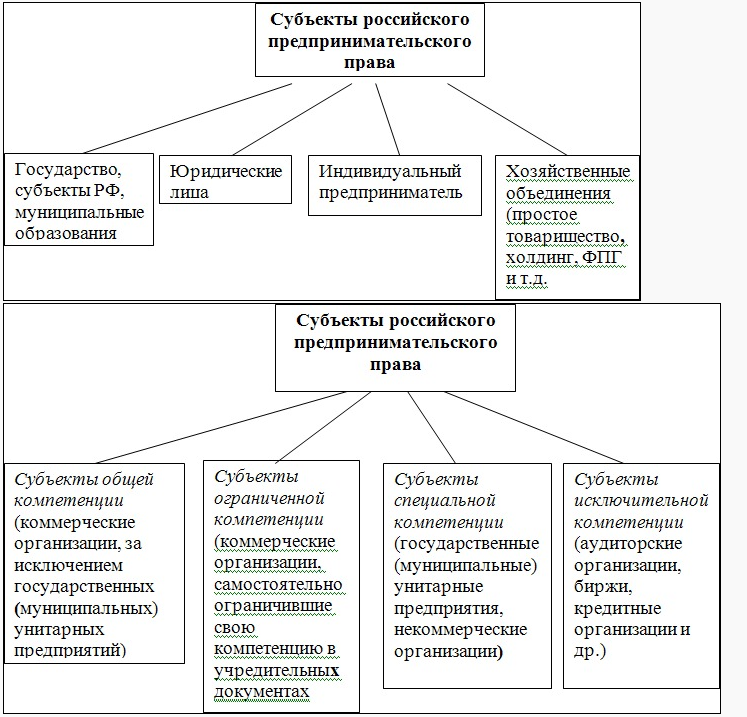Предпринимательство субъекты и объекты схема