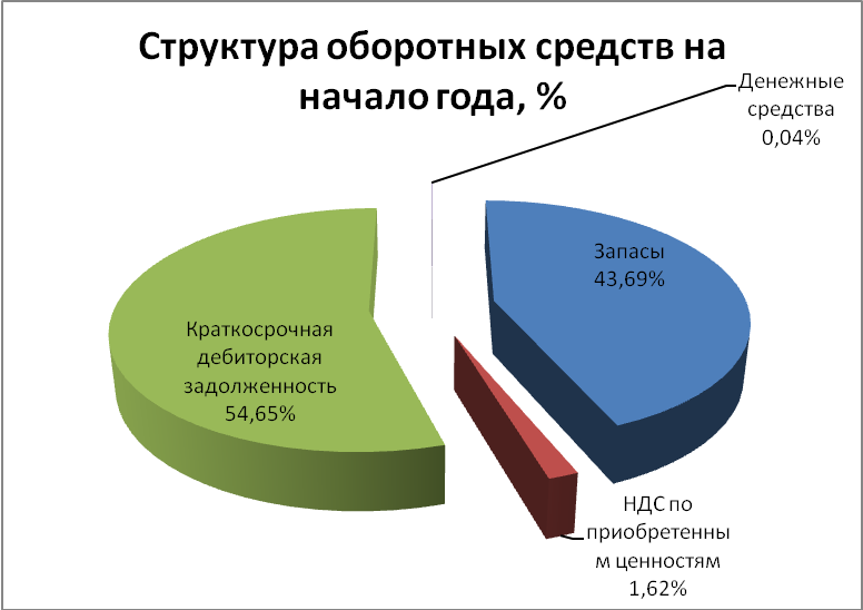 Структура оборотных средств диаграмма. Состав и структура оборотных средств диаграмма. Структура оборотных средств. Структура оборотных средств предприятия.