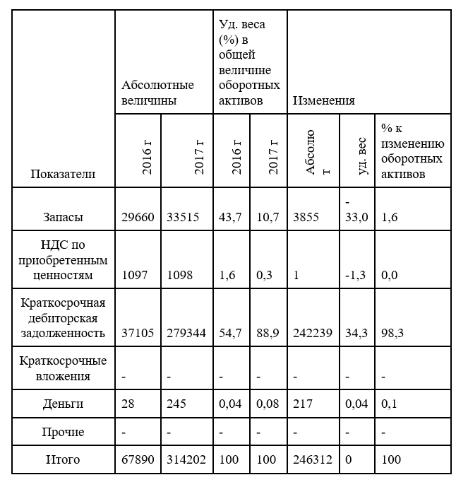 Абсолютное отклонение численности