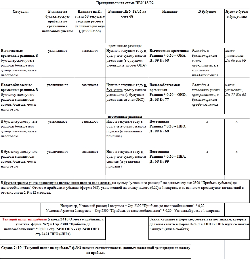 Схема по налогу на прибыль