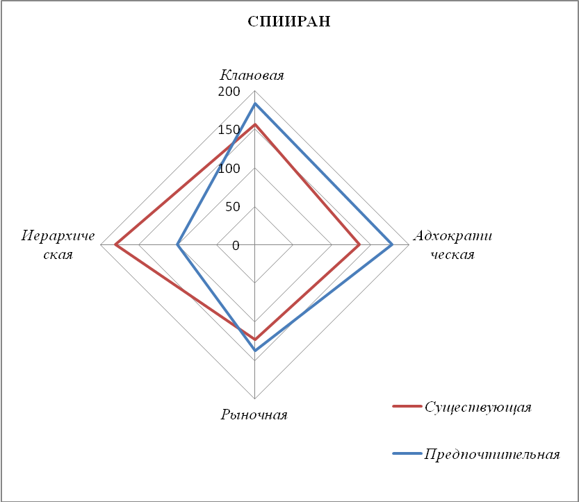 Графическое изображение профиля организационной культуры