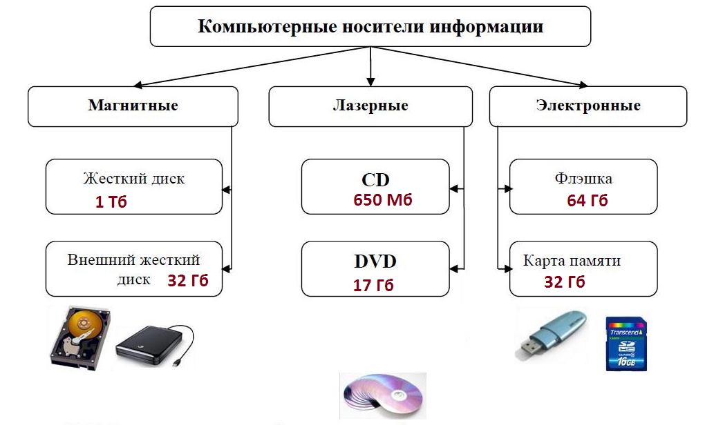 Схема носители информации