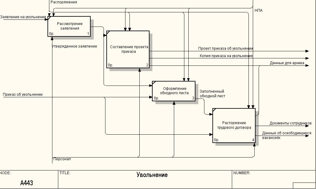 Бизнес процесс управление персоналом. Разработка регламентов бизнес-процессов. Схема процессов и подпроцессов. Разработка регламента процесса. Декомпозиция процесса управления качеством.