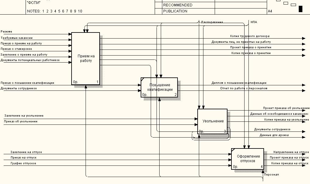 Бизнес процесс управление персоналом. Бизнес процесс управление персоналом схема. Бизнес процесс отдела персонала схема. Блок схема бизнес процесса управления персоналом. Модель бизнес процесса управления персоналом.