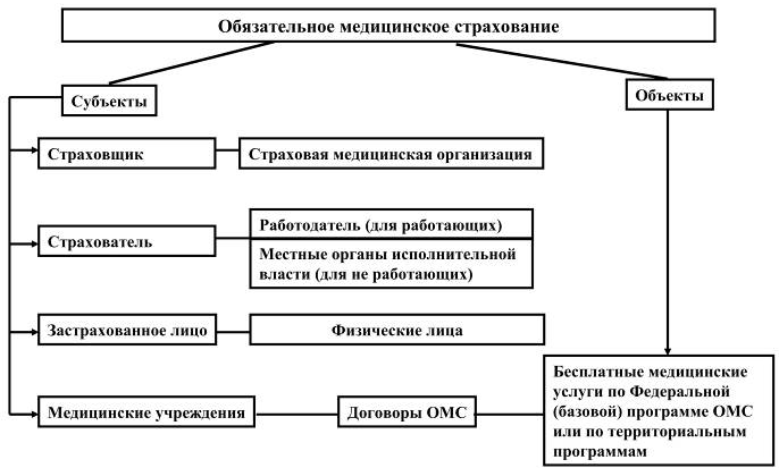 Договоры в медицинской сфере. Структура обязательного медицинского страхования в РФ. Схема обязательного медицинского страхования в РФ. Структура фонда обязательного медицинского страхования РФ схема. Составить схему выплат по обязательному медицинскому страхованию;.