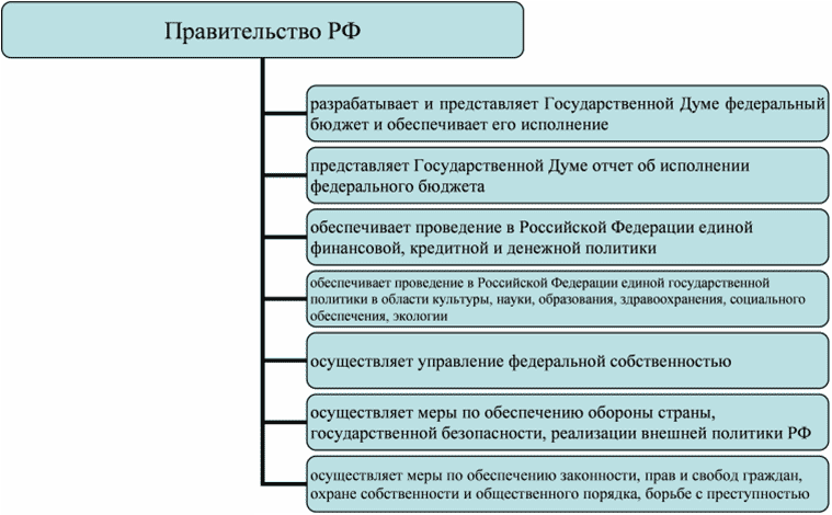 Президент рф в схемах и таблицах