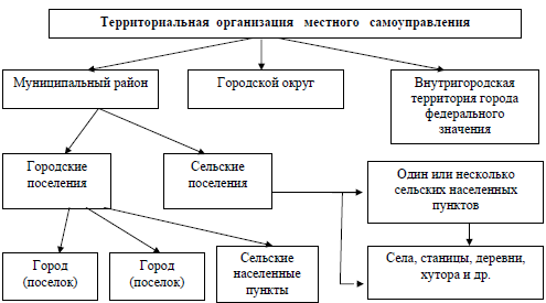 Система органов местного самоуправления в рф схема