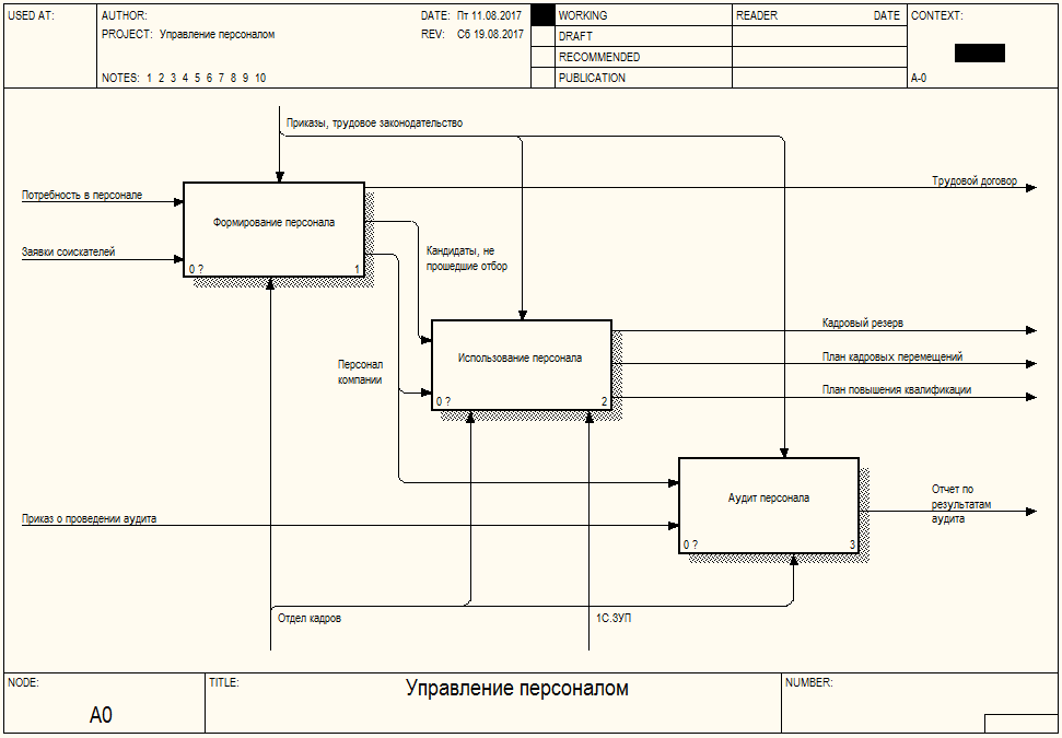 Бизнес процесс управление персоналом. Контекстная диаграмма управление персоналом. Бизнес процесс управление персоналом моделирование. Регламент процесса управление персоналом.