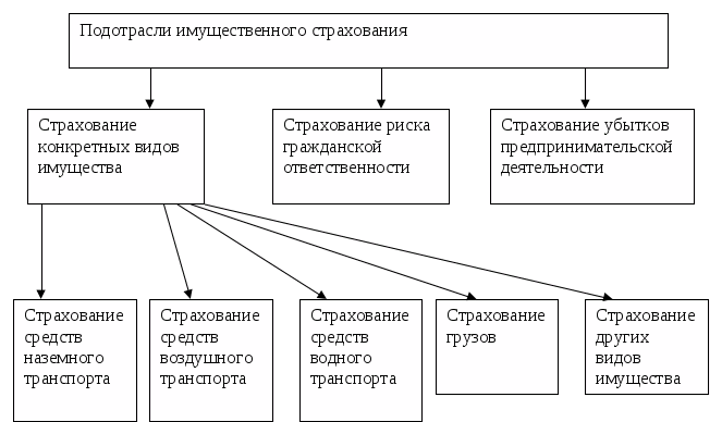 Имущественное страхование схема