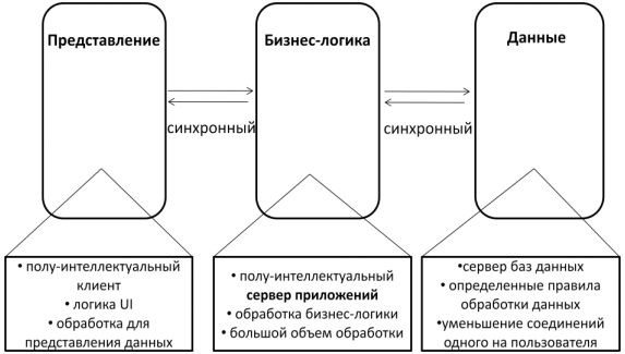 Модели бизнес логики. Пример бизнес логики. Пример бизнес логики приложения. Бизнес-логика приложения это. Логика бизнес процесса.