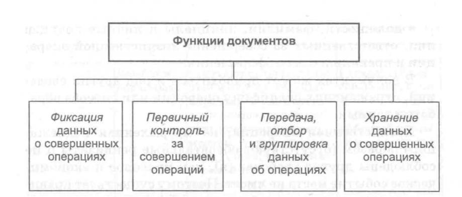 Какие функции документа. Функции бухгалтерских документов. Функции первичных документов. Функции документов схема. Бухгалтерские документы роль.