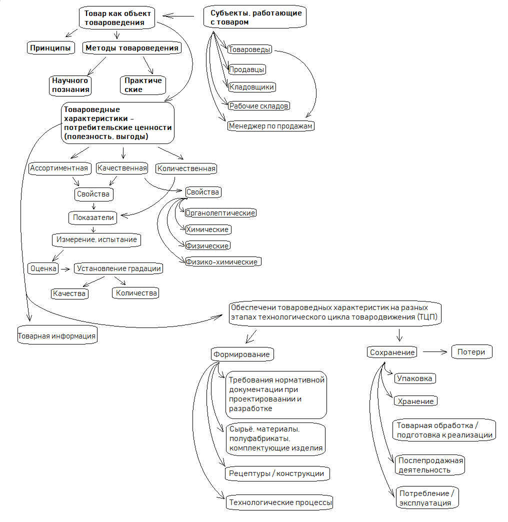 C:\Users\Lenovo\Desktop\Университет\Курсовая 5 семестр\Товароведение (прил2).png