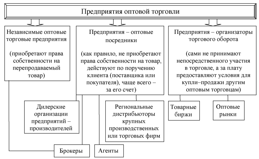 Схема услуги оптовой торговли