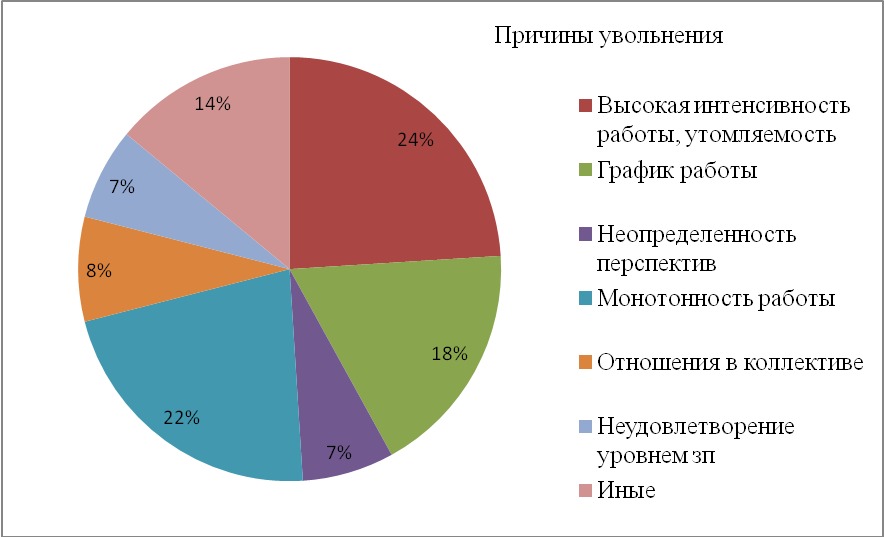 Причины увольнения. Причины увольнения работника. Причины увольнения персонала. Основные причины увольнения работников.