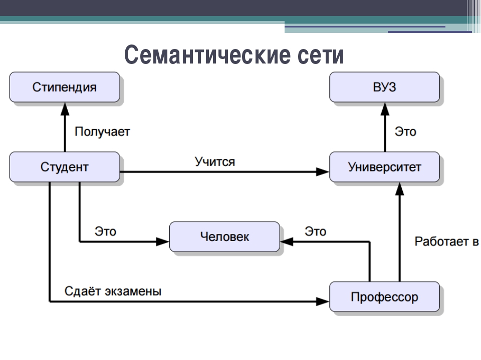 Семантически это. Семантическая сеть. Семантическая сеть примеры. Семантическая сеть схема. Семантическая модель представления знаний.