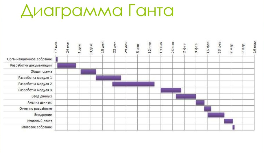 Планфикс диаграмма ганта