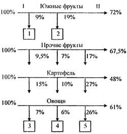 Примерные весовые потери фруктов и овощей