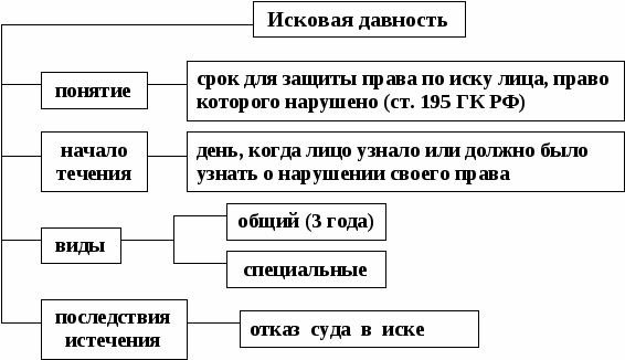 Исковая давность в гражданском праве. Виды сроков исковой давности в гражданском праве. Понятие исковая давность в гражданском праве. Виды сроков исковой давности схема. Сроки исковой давности таблица.