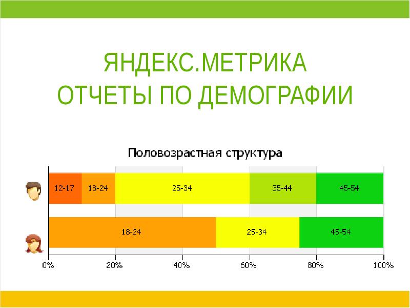 Анализ метрики сайта. Отчет по демографии. Портрет посетителя ДК опрос.