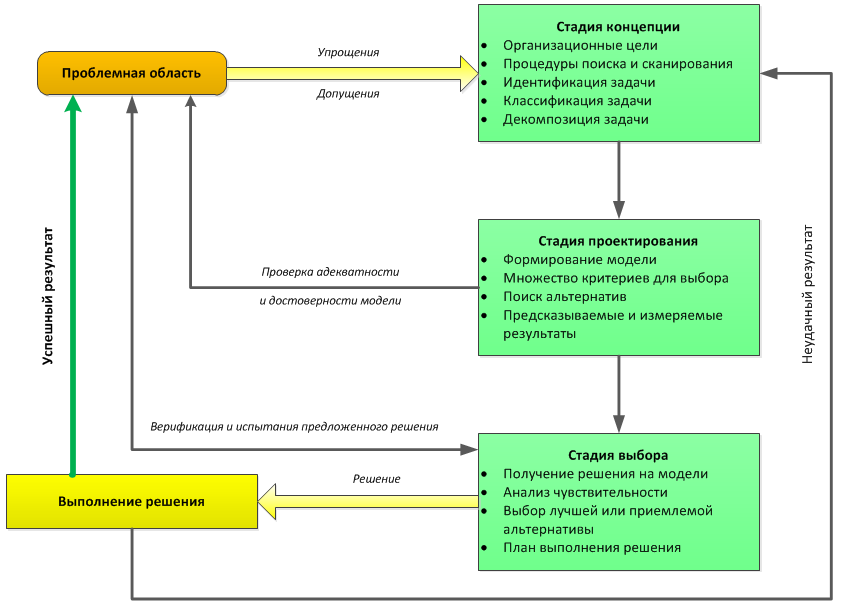 Выбор этапов обработки. Модель процесса подготовки решения. Проблемные области процесса. Второй этап исполнения решения:. Процедура принятия решения начинается с:.