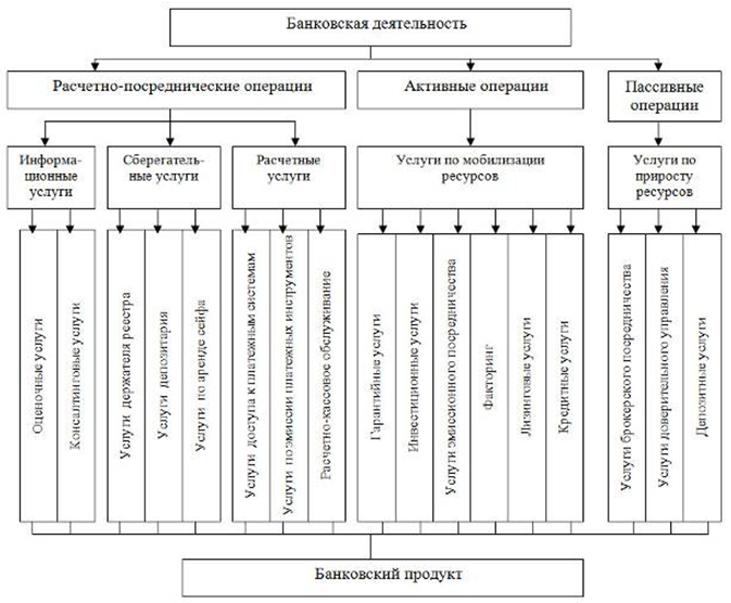 Банковские услуги виды. Виды банковских услуг схема. Схема основных видов банковских продуктов и услуг. Банковские продукты классификация. Классификация банковских услуг схема.