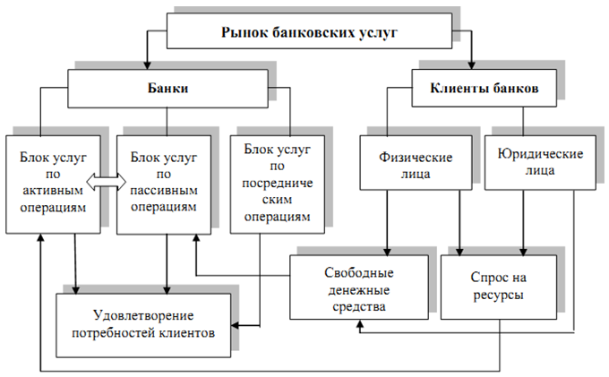 Проект анализ банковских услуг