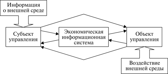 Структура системы управления экономическим объектом