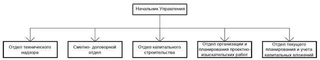 Отдел капитального строительства