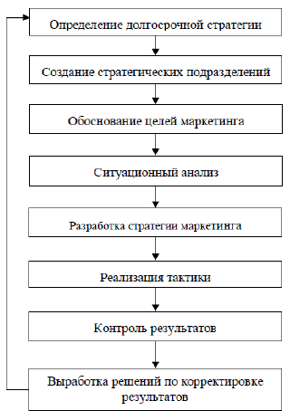 Разработка стратегического плана предприятия курсовая