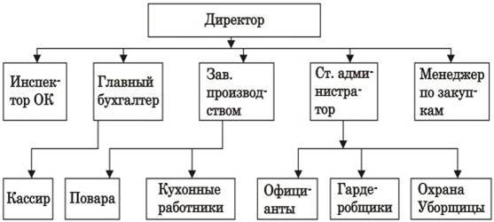 Организационная структура ООО «Чор Минор»