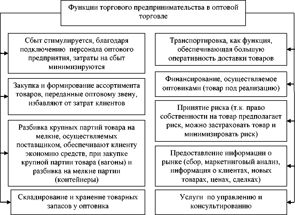 5 функций завода. Функции торгового центра. Функции торгового предприятия. Функции оптовой торговли. Принципы управления товарной категорией.