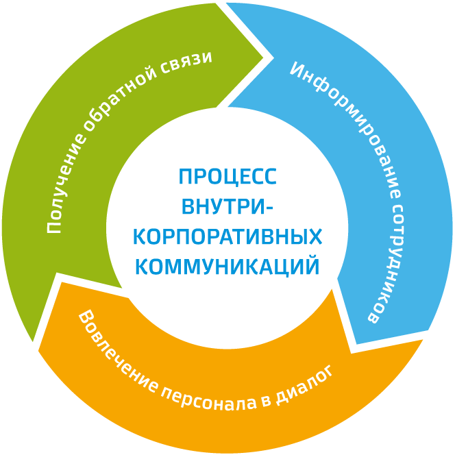 Роль обратной коммуникации. Внутренние коммуникации. Внутренние коммуникации в компании. Внутренние коммуникации в организации. Коммуникация внутри компании.