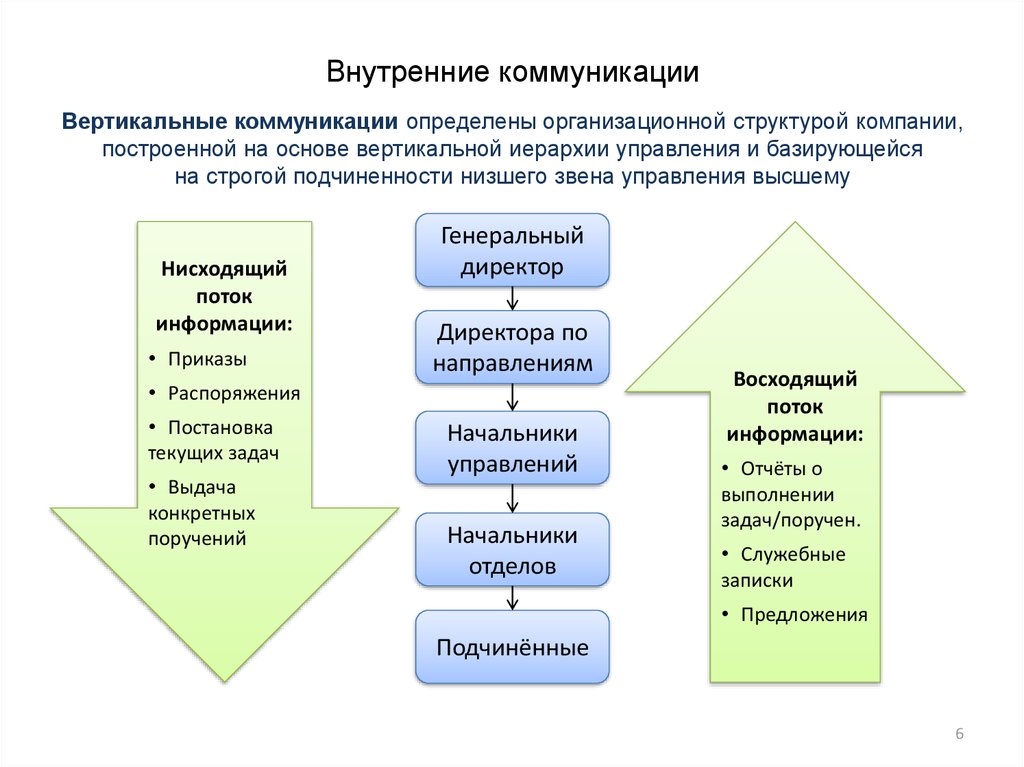 Схема коммуникации в организации