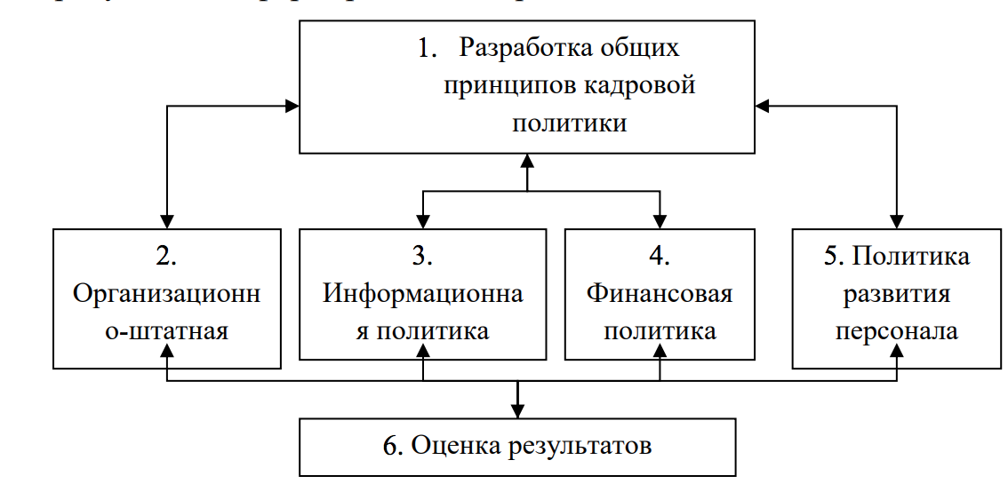 Формирования стратегии кадров. Этапы процесса формирования кадровой политики. Принципы формирования кадровой политики организации. Схема разработки кадровой стратегии. Разработка общих принципов кадровой политики.