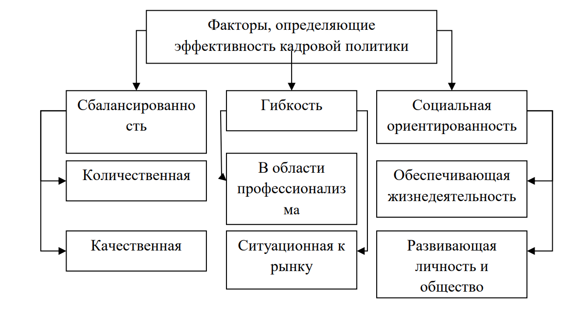 Кадровая работа курсовая. Кадровая политика организации схема. Факторы эффективности кадровой политики. Показатели критериев оценки эффективности кадровой политики. Факторы, влияющие на выбор кадровой политики.