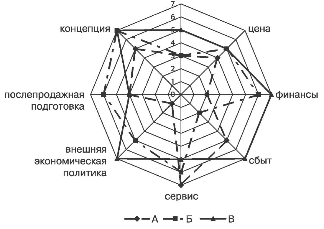 Лепестковая диаграмма конкурентоспособности