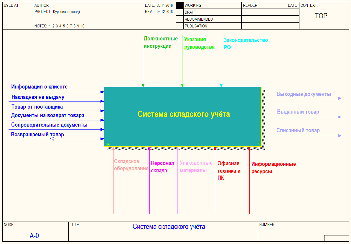 Складской учет схема