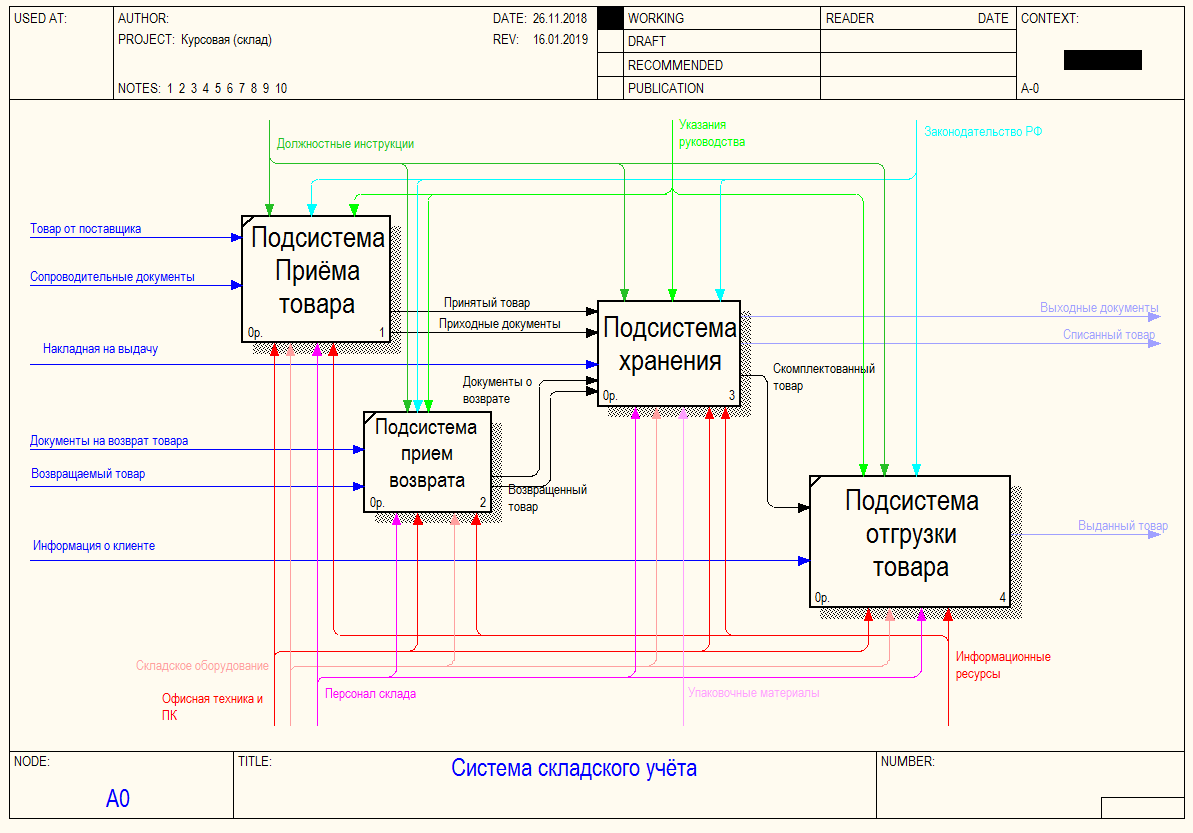 Склад диаграмма. Система складского учета. Декомпозиция складского учета. Контекстная диаграмма складской учет.