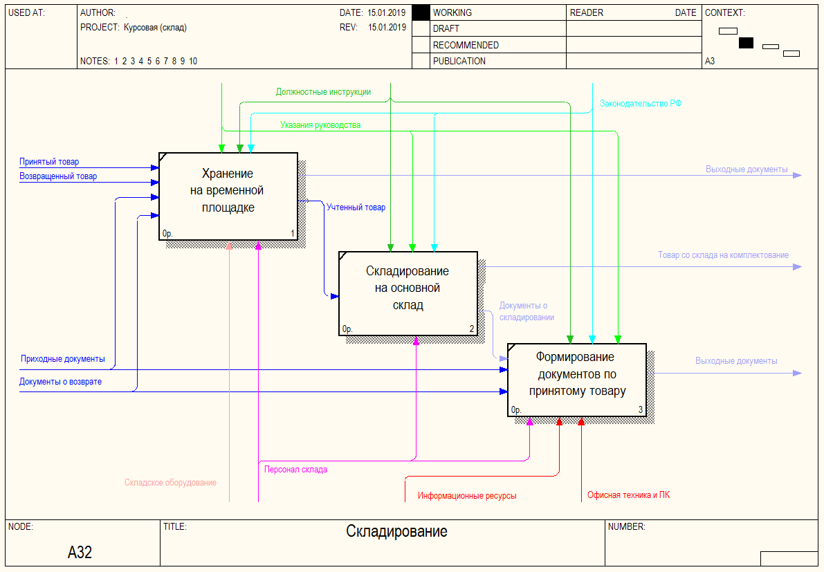 Процесс складской учет. Складской бизнес процесс. Складской учет схема. 1с схема бизнес процесса.
