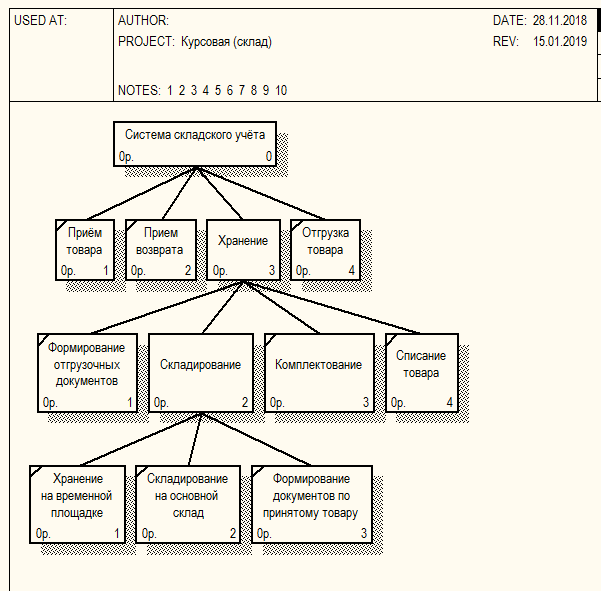 Складской учет схема
