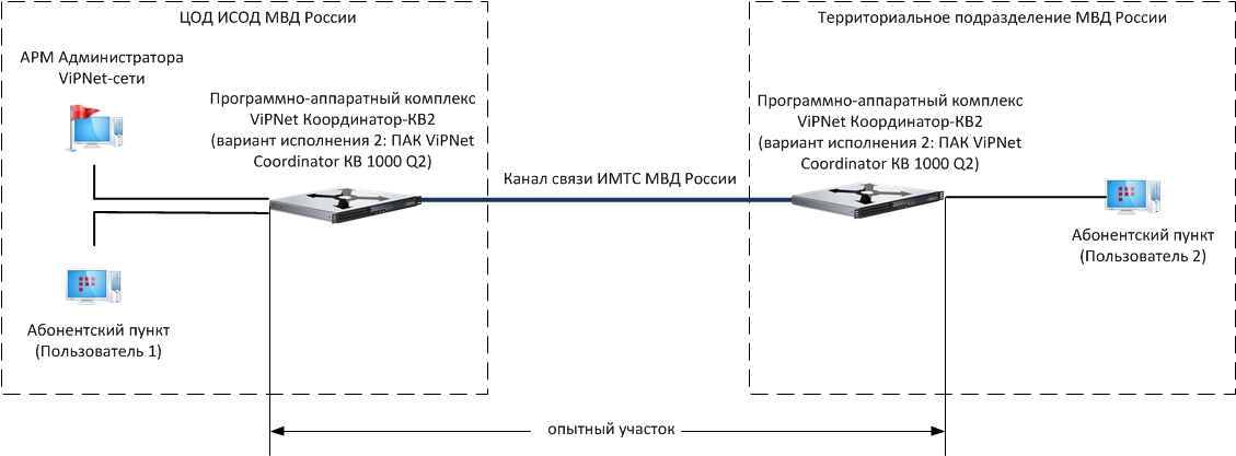 СТИС-КВ2 опытный участок