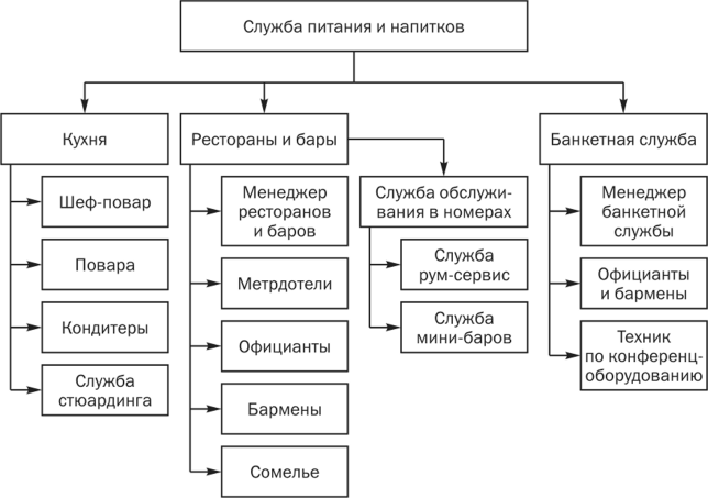 Службы отеля схема