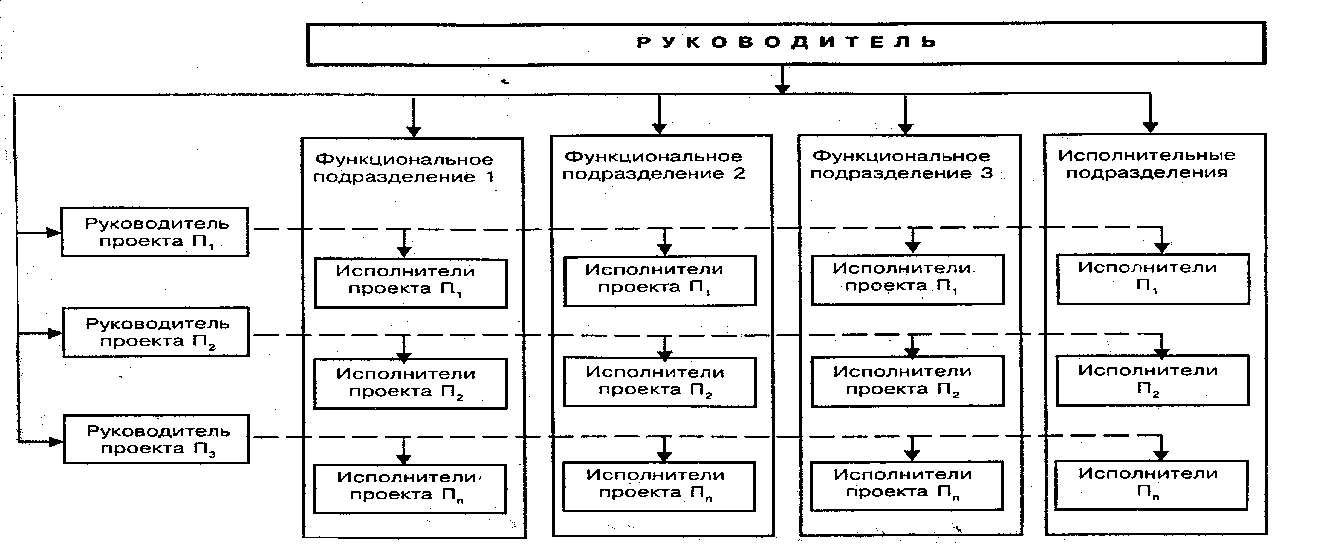 Последовательность разработки и создания организационных структур управления проектами