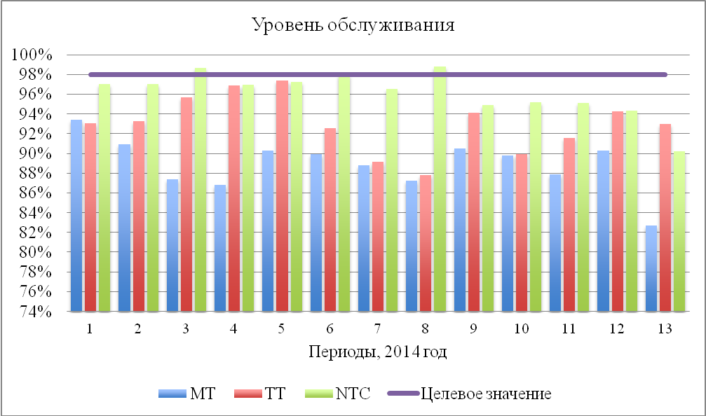 Динамика данных