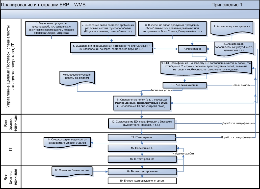 Прохождение экспертизы. Планирование отгрузки на месяц бизнес процессы порт. Анализ бизнес процессов методика и пр - mobile Legends.
