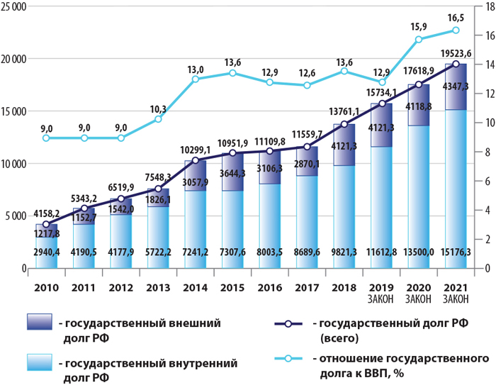 Государственный долг РФ 2010 – 2021 гг.