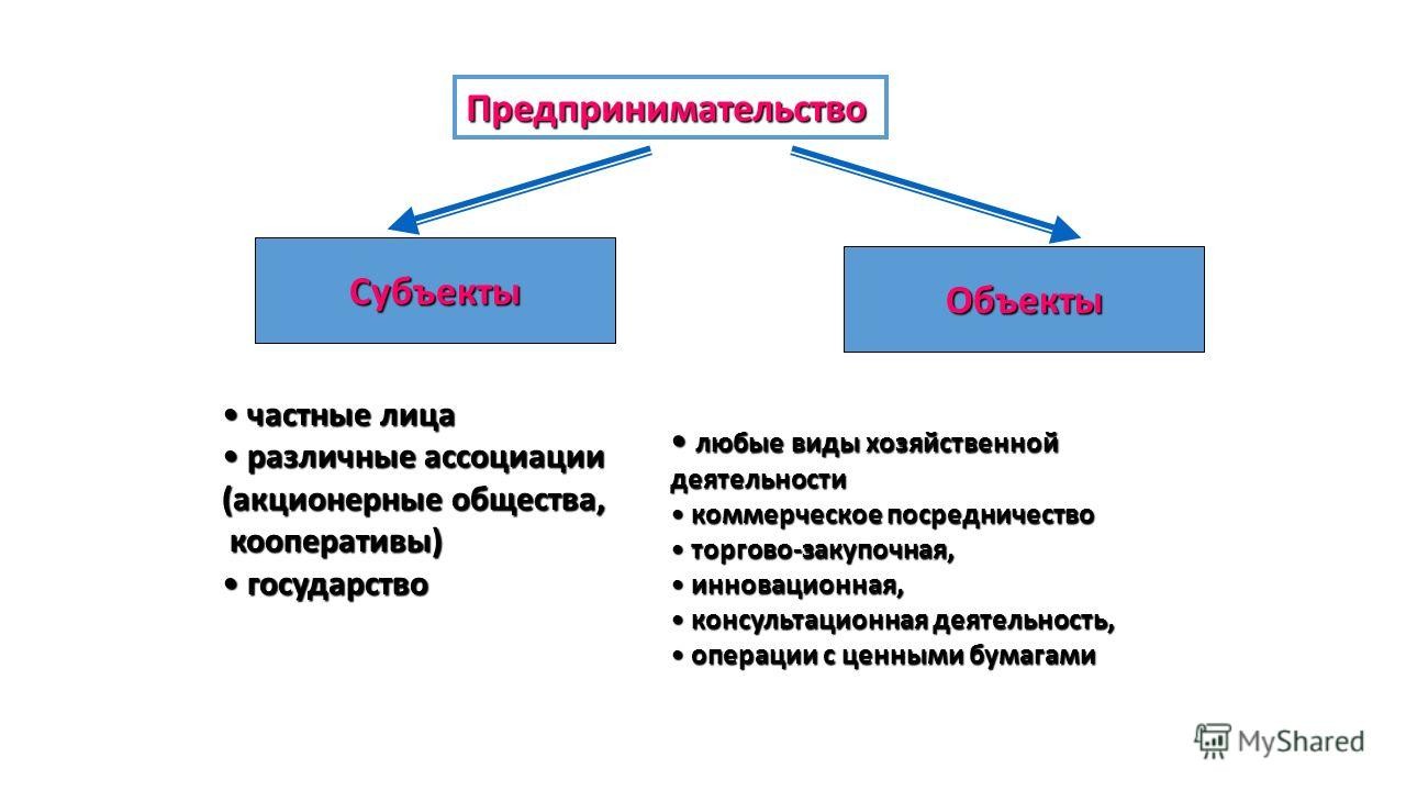 Предпринимательство субъекты и объекты схема